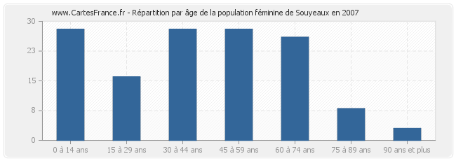 Répartition par âge de la population féminine de Souyeaux en 2007