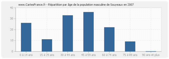 Répartition par âge de la population masculine de Souyeaux en 2007