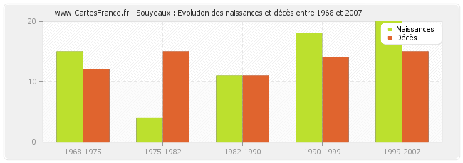 Souyeaux : Evolution des naissances et décès entre 1968 et 2007