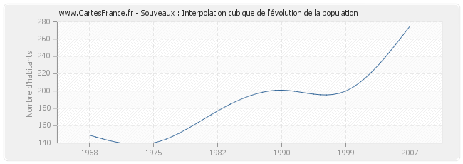 Souyeaux : Interpolation cubique de l'évolution de la population