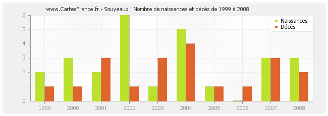 Souyeaux : Nombre de naissances et décès de 1999 à 2008
