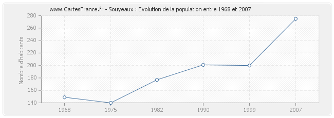 Population Souyeaux