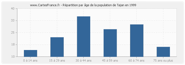 Répartition par âge de la population de Tajan en 1999