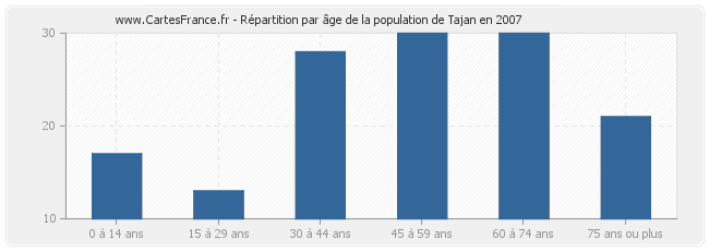 Répartition par âge de la population de Tajan en 2007