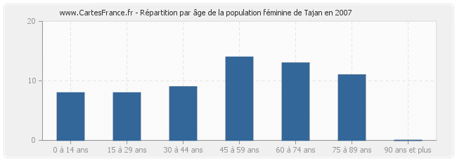Répartition par âge de la population féminine de Tajan en 2007