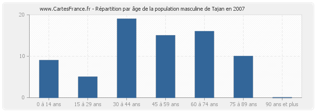 Répartition par âge de la population masculine de Tajan en 2007