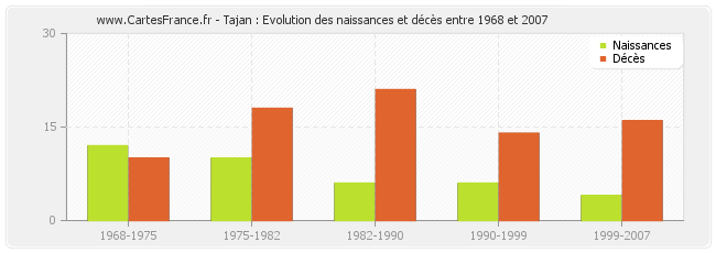 Tajan : Evolution des naissances et décès entre 1968 et 2007