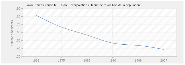 Tajan : Interpolation cubique de l'évolution de la population