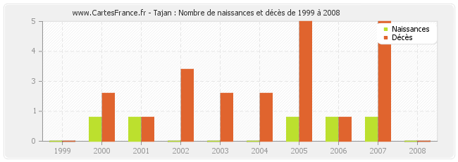 Tajan : Nombre de naissances et décès de 1999 à 2008