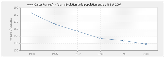Population Tajan