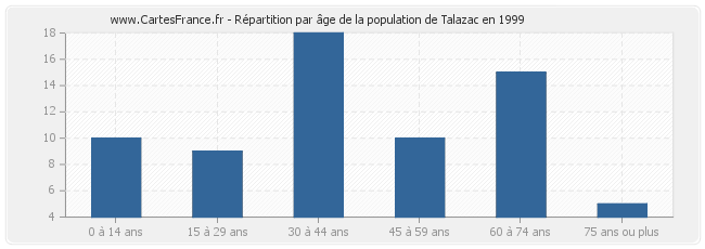 Répartition par âge de la population de Talazac en 1999