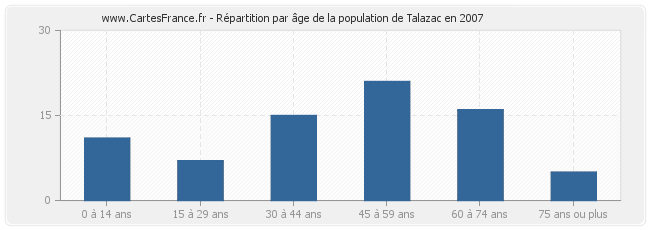 Répartition par âge de la population de Talazac en 2007