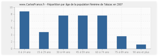 Répartition par âge de la population féminine de Talazac en 2007