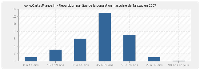 Répartition par âge de la population masculine de Talazac en 2007