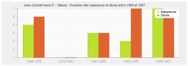 Talazac : Evolution des naissances et décès entre 1968 et 2007