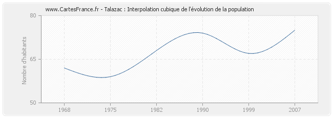 Talazac : Interpolation cubique de l'évolution de la population