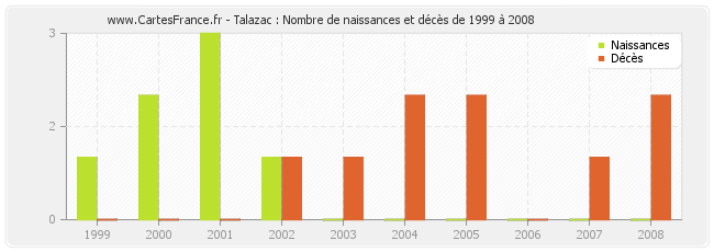 Talazac : Nombre de naissances et décès de 1999 à 2008