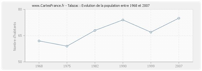 Population Talazac