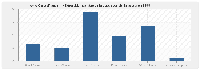 Répartition par âge de la population de Tarasteix en 1999