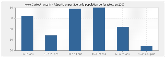 Répartition par âge de la population de Tarasteix en 2007
