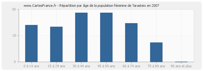 Répartition par âge de la population féminine de Tarasteix en 2007