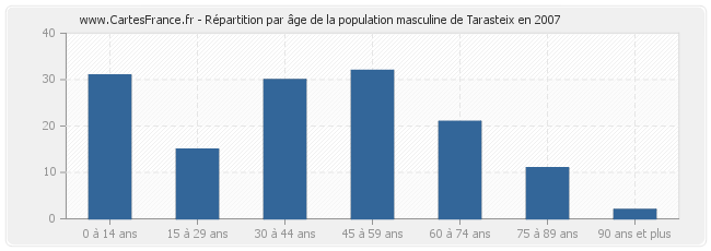Répartition par âge de la population masculine de Tarasteix en 2007