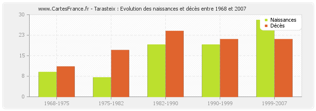 Tarasteix : Evolution des naissances et décès entre 1968 et 2007