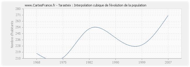 Tarasteix : Interpolation cubique de l'évolution de la population