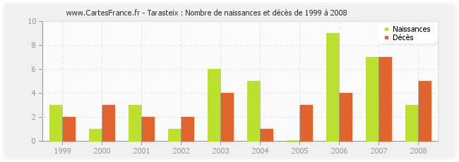Tarasteix : Nombre de naissances et décès de 1999 à 2008