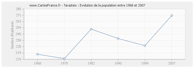 Population Tarasteix