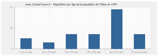 Répartition par âge de la population de Thèbe en 1999