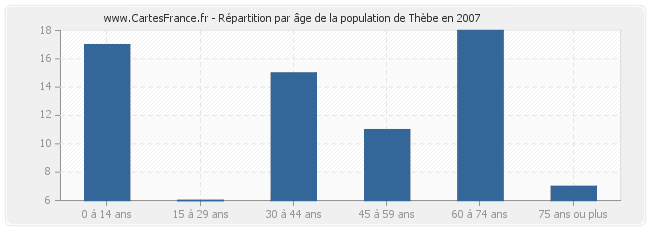 Répartition par âge de la population de Thèbe en 2007
