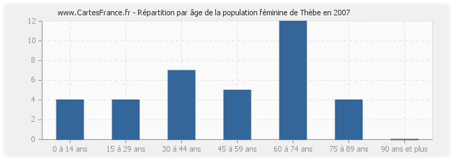 Répartition par âge de la population féminine de Thèbe en 2007