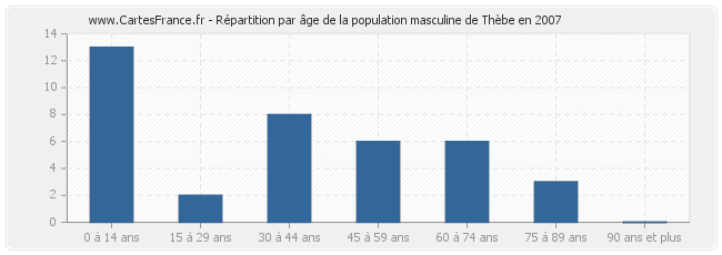 Répartition par âge de la population masculine de Thèbe en 2007