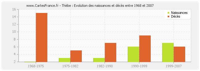Thèbe : Evolution des naissances et décès entre 1968 et 2007