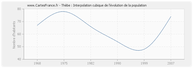 Thèbe : Interpolation cubique de l'évolution de la population