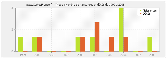 Thèbe : Nombre de naissances et décès de 1999 à 2008