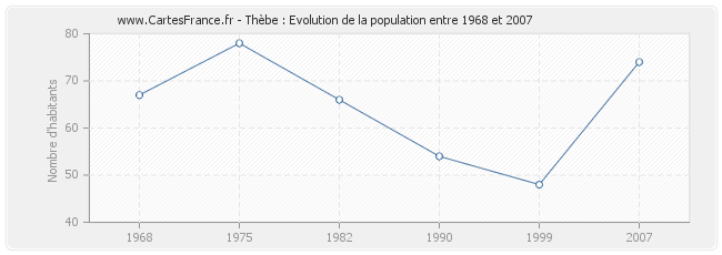 Population Thèbe