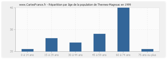 Répartition par âge de la population de Thermes-Magnoac en 1999