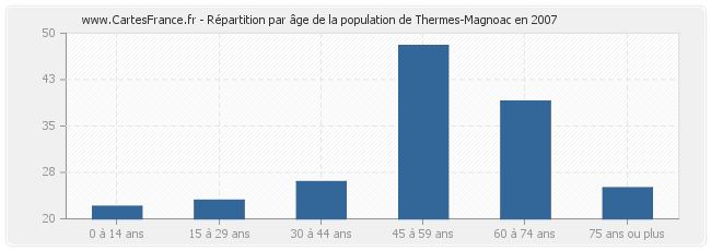 Répartition par âge de la population de Thermes-Magnoac en 2007