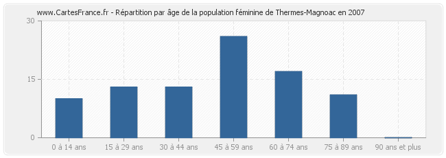 Répartition par âge de la population féminine de Thermes-Magnoac en 2007