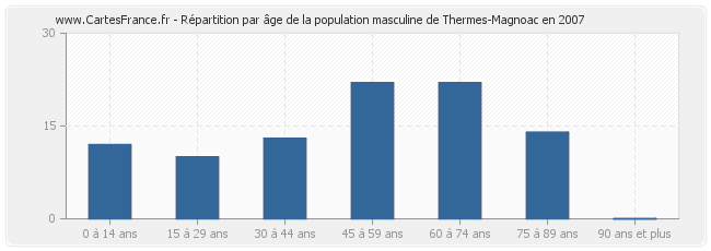 Répartition par âge de la population masculine de Thermes-Magnoac en 2007