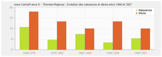 Thermes-Magnoac : Evolution des naissances et décès entre 1968 et 2007