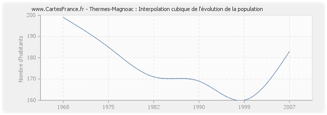 Thermes-Magnoac : Interpolation cubique de l'évolution de la population