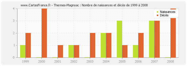 Thermes-Magnoac : Nombre de naissances et décès de 1999 à 2008