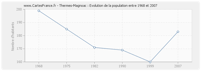 Population Thermes-Magnoac