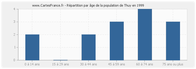 Répartition par âge de la population de Thuy en 1999