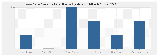 Répartition par âge de la population de Thuy en 2007