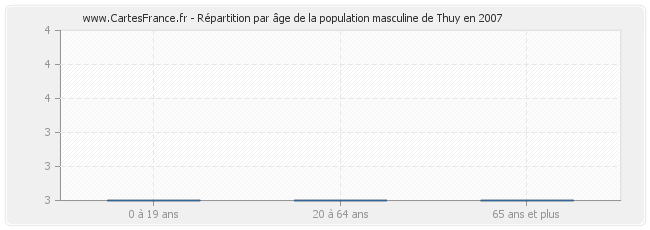 Répartition par âge de la population masculine de Thuy en 2007