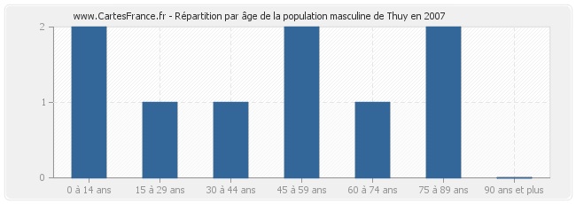 Répartition par âge de la population masculine de Thuy en 2007